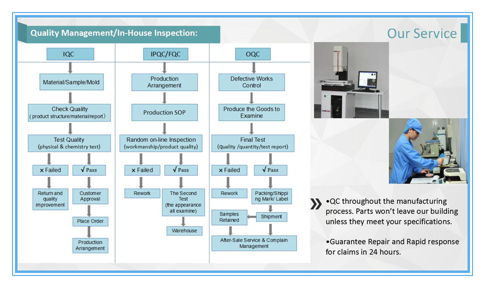 Cinderella Industry QC Flow Chart Cinderella Industry QC Flow Chart